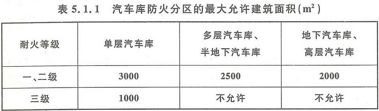 表5.1.1 汽车库防火分区的最大允许建筑面积（m2）