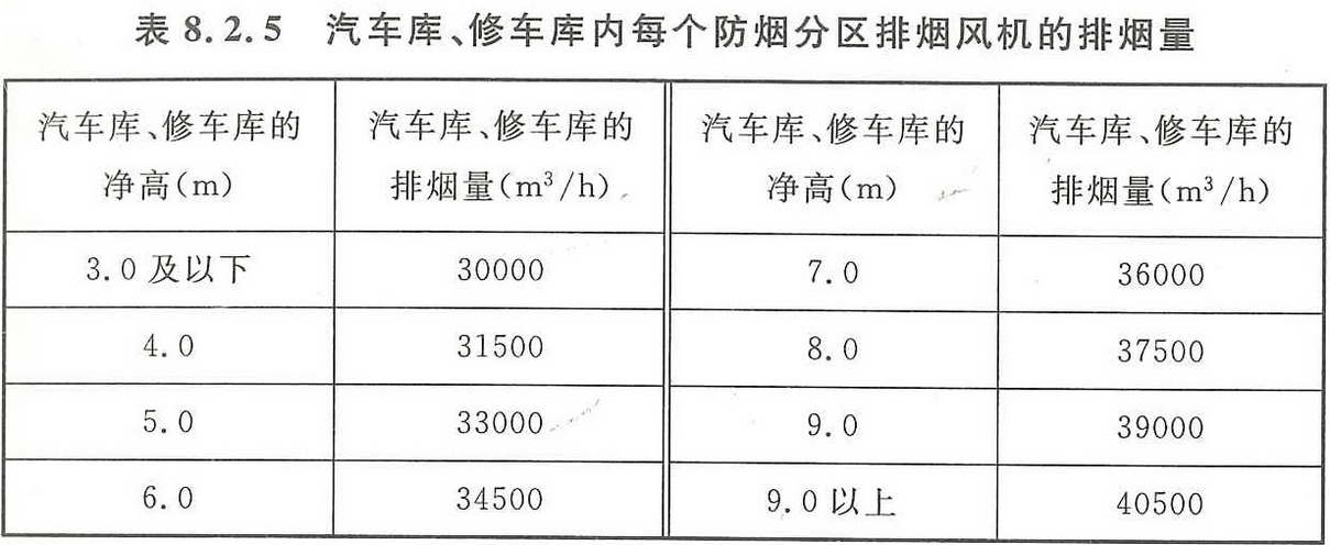 表8.2.5 汽车库、修车库内每个防烟分区排烟风机的排烟量
