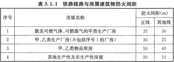 表3.1.1 铁路线路与房屋建筑物防火间距