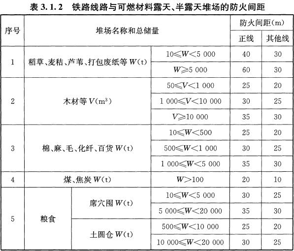 表3.1.2 铁路线路与可燃材料露天、半露天堆场的防火间距