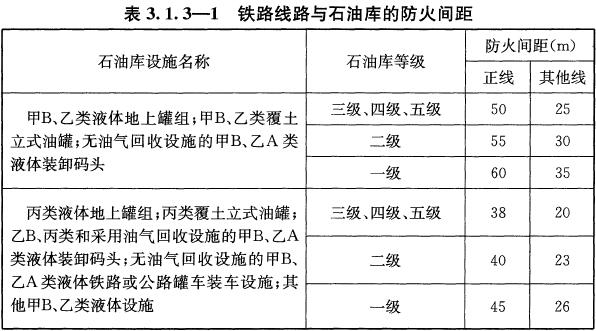 表3.1.3-1 铁路线路与石油库的防火间距