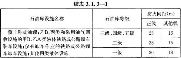 表3.1.3-1 铁路线路与石油库的防火间距