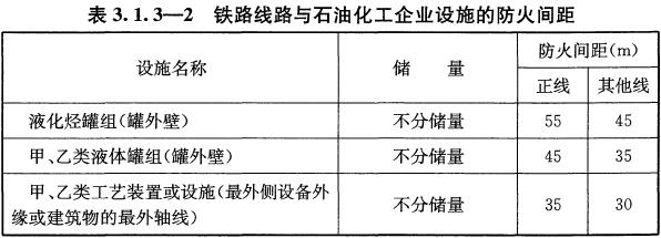 表3.1.3-2 铁路线路与石油化工企业设施的防火间距