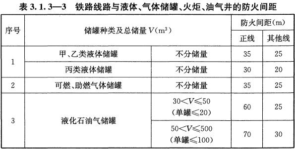 表3.1.3-3 铁路线路与液体、气体储罐、火炬、油气井的防火间距