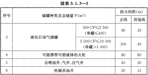 表3.1.3-3 铁路线路与液体、气体储罐、火炬、油气井的防火间距