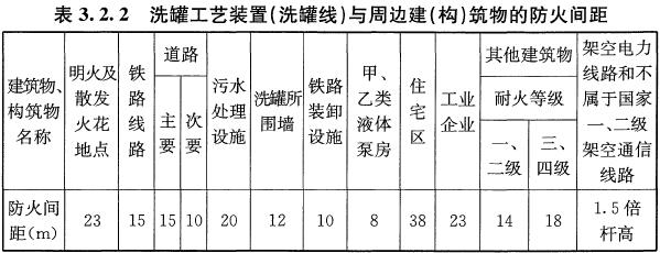 表3.2.2 洗罐工艺装置(洗罐线)与周边建(构)筑物的防火间距