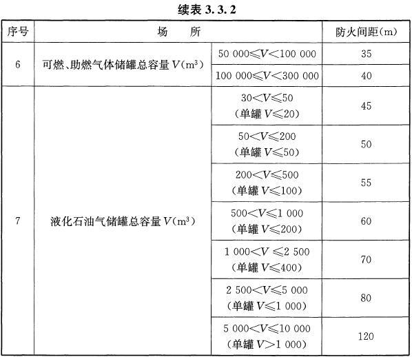 表3.3.2 油浸变压器与易燃易爆场所的防火间距