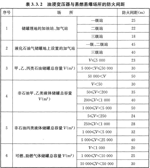表3.3.2 油浸变压器与易燃易爆场所的防火间距