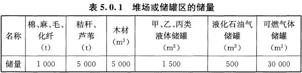 表5.0.1 堆场或储罐区的储量