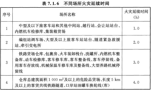 表7.1.6 不同场所火灾延续时间