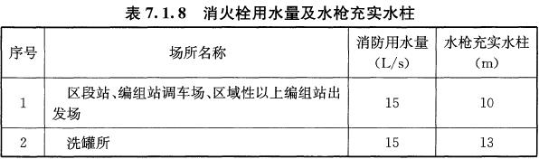 表7.1.8 消火栓用水量及水枪充实水柱