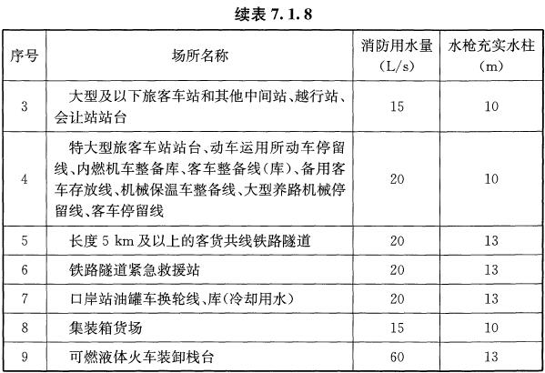 表7.1.8 消火栓用水量及水枪充实水柱