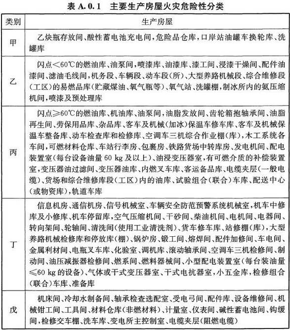 表A.0.1 主要生产房屋火灾危险性分类
