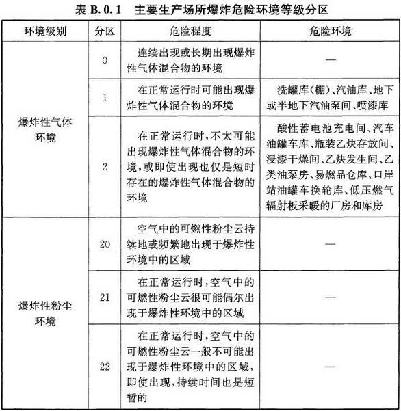 表B.0.1 主要生产场所爆炸危险环境等级分区