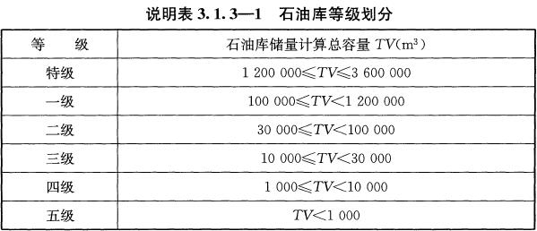 说明表3.1.3-1 石油库等级划分