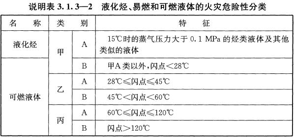 说明表3.1.3-2 液化烃、易燃和可燃液体的火灾危险性分类