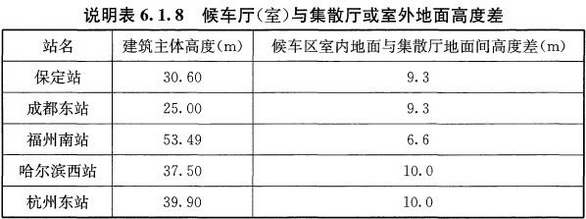 说明表6.1.8 候车厅(室)与集散厅或室外地面高度差