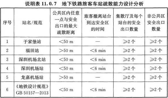 说明表11.0.7 地下铁路旅客车站疏散能力设计分析