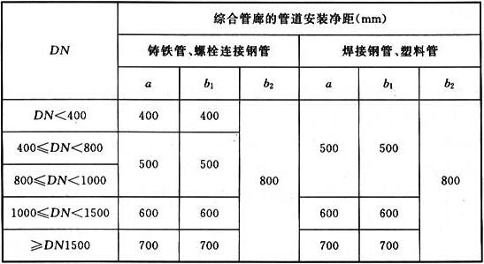 表5.3.6 综合管廊的管道安装净距