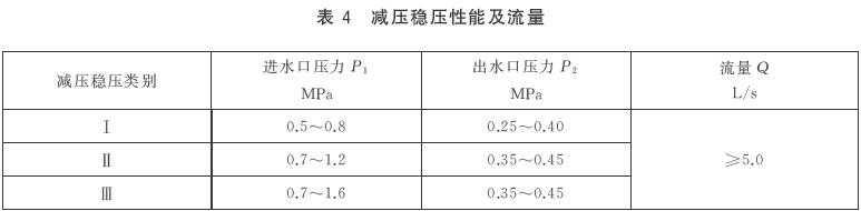 表4 减压稳压性能及流量