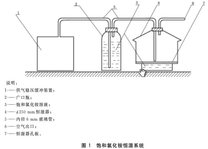 图1 饱和氯化铵恒湿系统