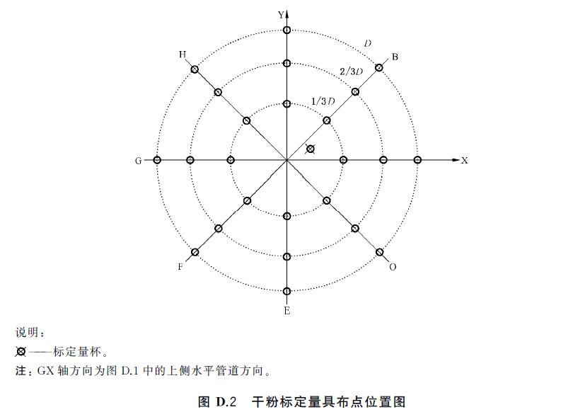 图D.2 干粉标定量具布点位置图