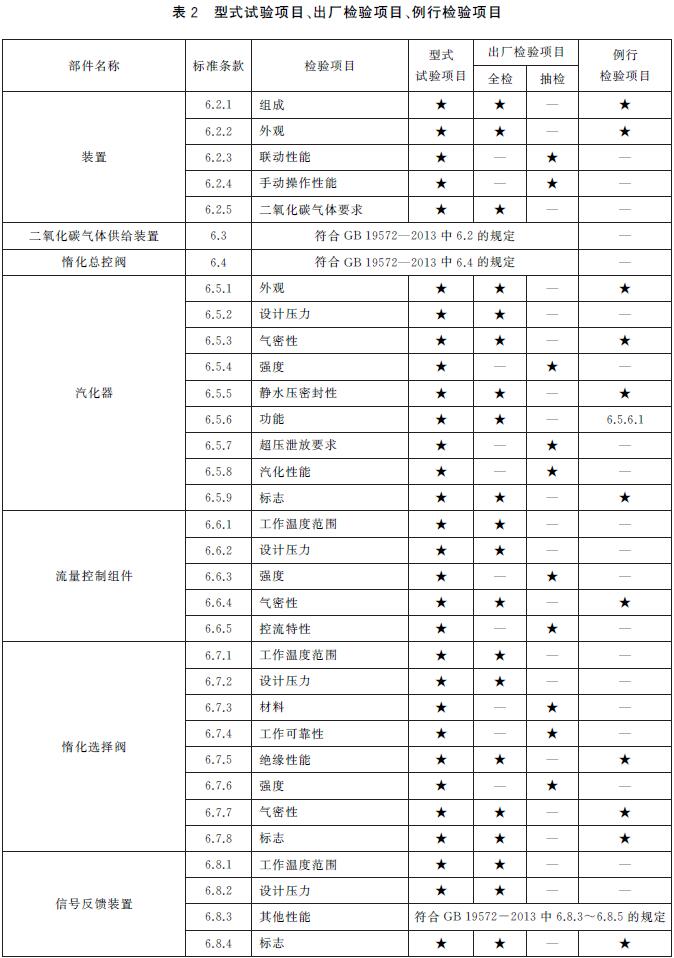 表2 型式试验项目、出厂检验项目、例行检验项目