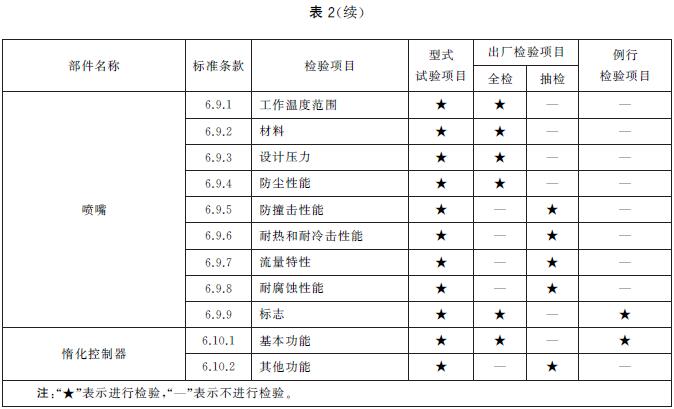 表2 型式试验项目、出厂检验项目、例行检验项目