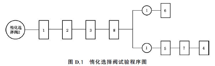 图D.1 惰化选择阀试验程序图