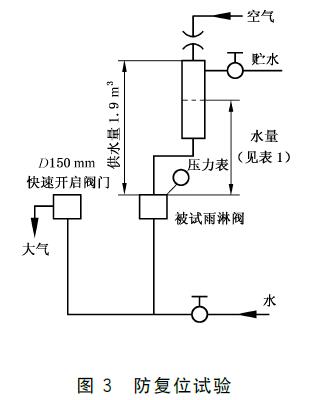 图3 防复位试验