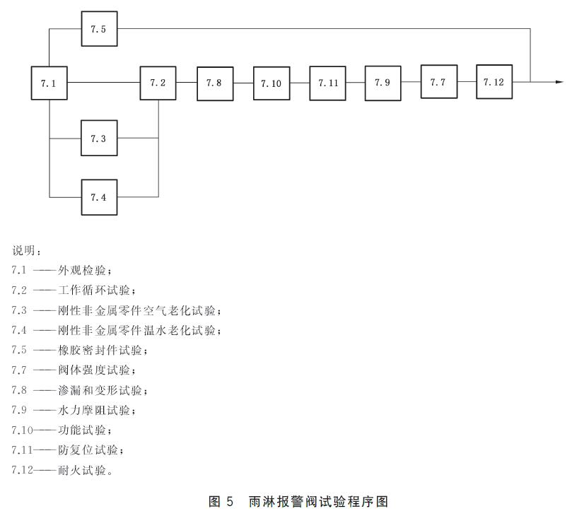 图5 雨淋报警阀试验程序图