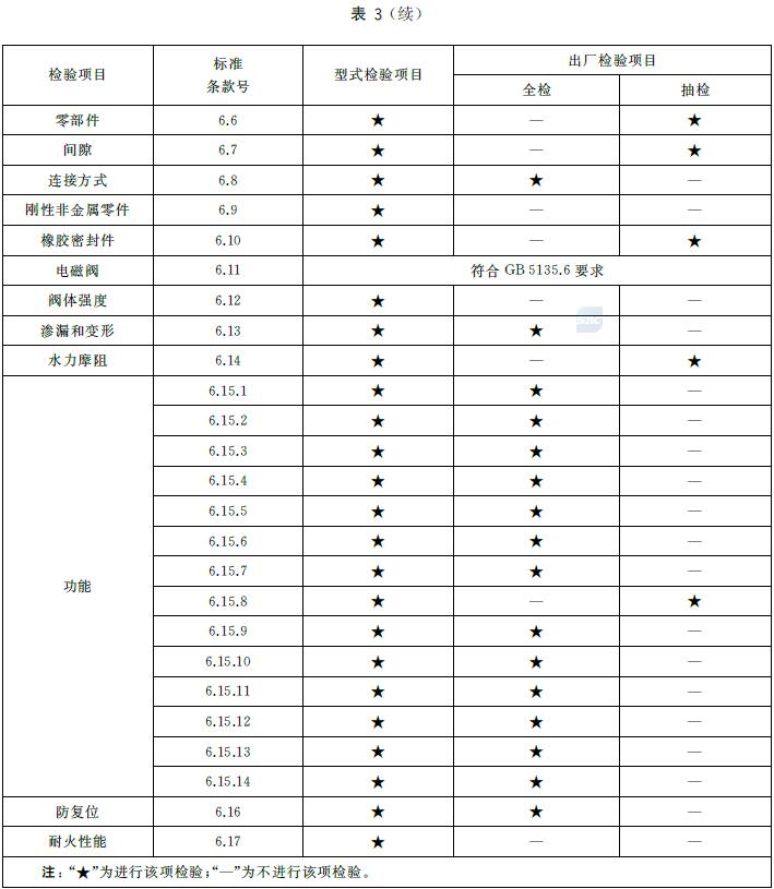 表3 型式检验项目和出厂检验项目