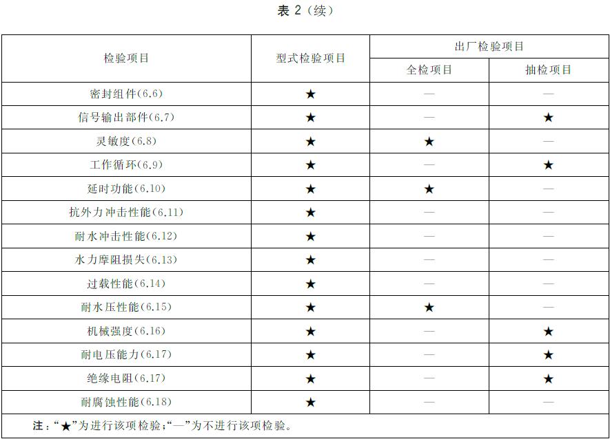 表2 型式检验项目、出厂检验项目