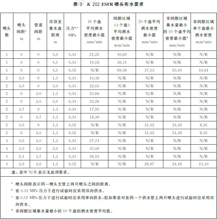 表3 K 202 ESFR喷头布水要求