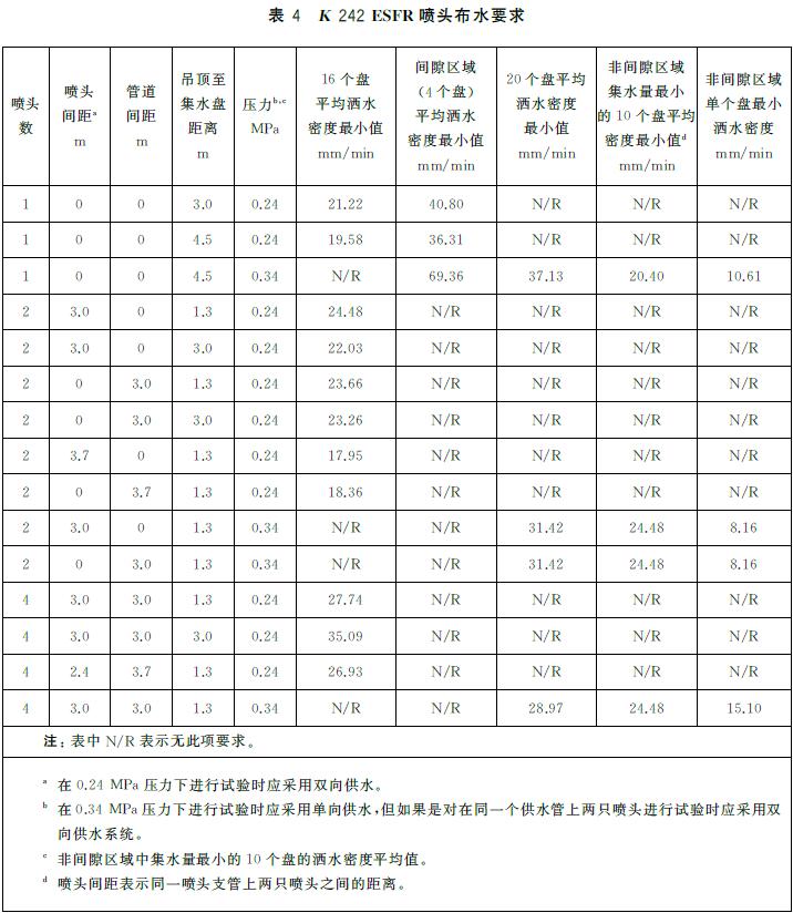 表4 K 242 ESFR喷头布水要求