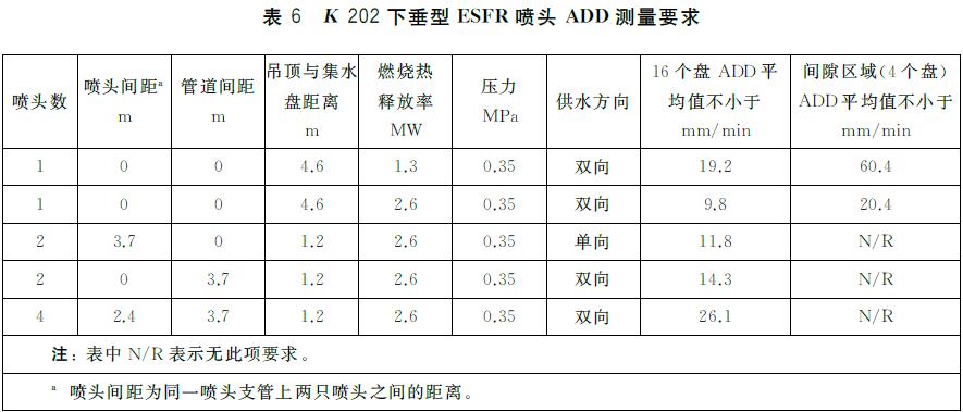表6 K 202下垂型ESFR 喷头ADD 测量要求