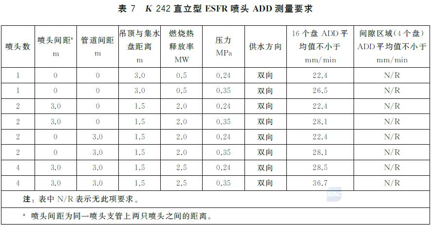 表7 K 242直立型ESFR 喷头ADD 测量要求