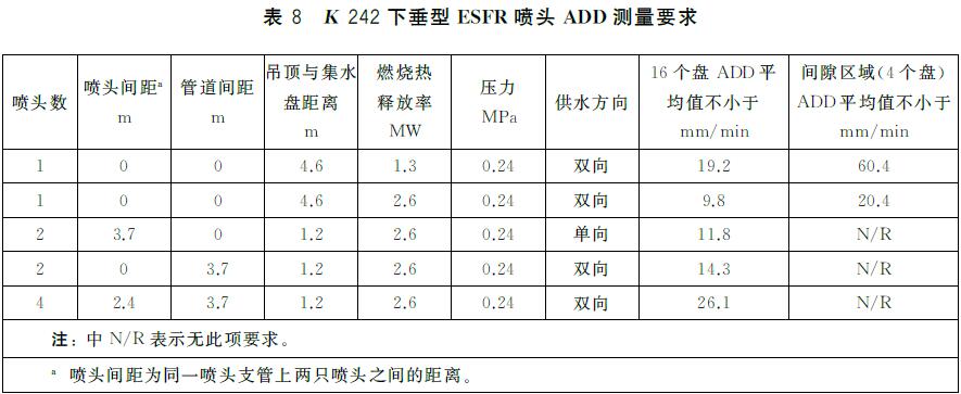 表8 K 242下垂型ESFR 喷头ADD 测量要求
