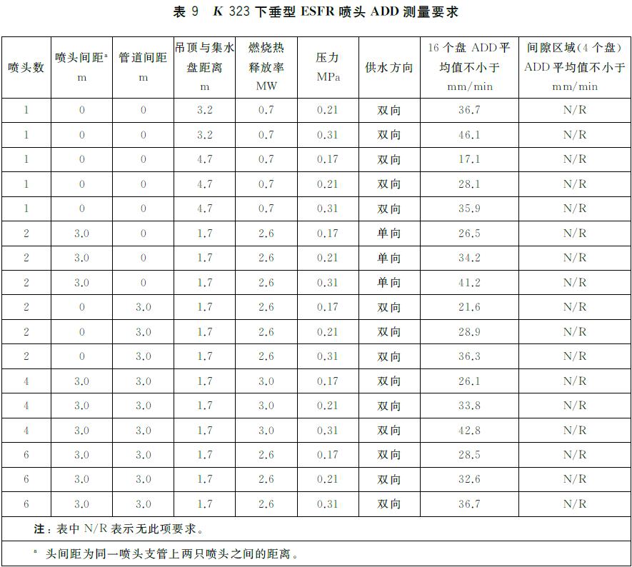 表9 K 323下垂型ESFR 喷头ADD 测量要求