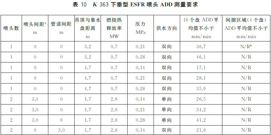 表10 K 363下垂型ESFR 喷头ADD 测量要求