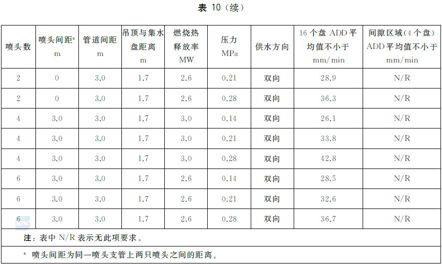 表10 K 363下垂型ESFR 喷头ADD 测量要求