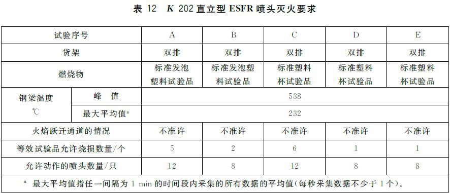 表12 K 202直立型ESFR 喷头灭火要求