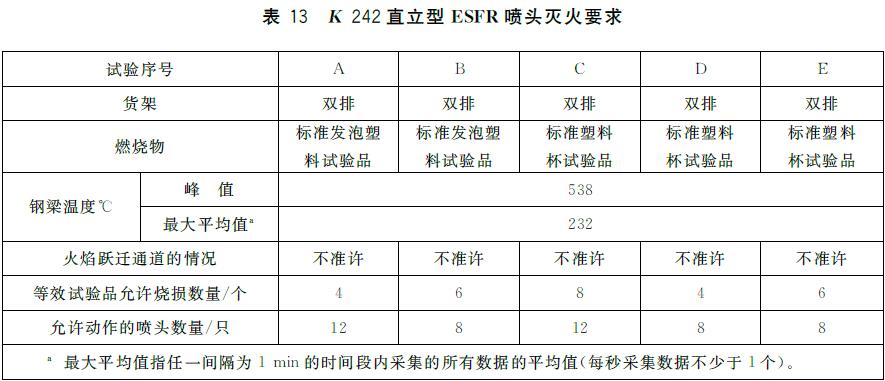 表13 K 242直立型ESFR 喷头灭火要求