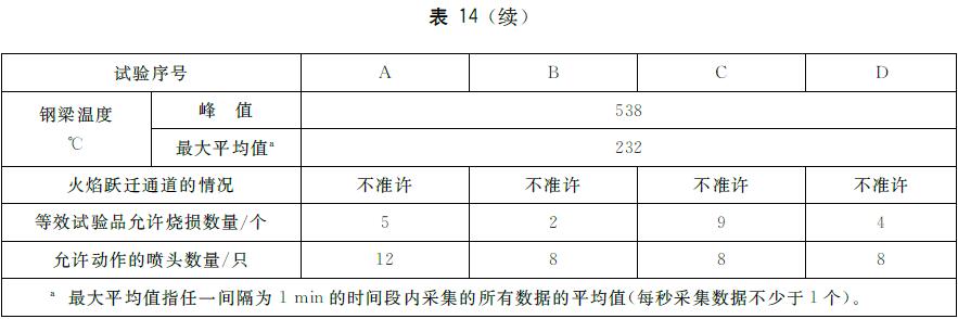 表14 K 323下垂型ESFR 喷头灭火要求