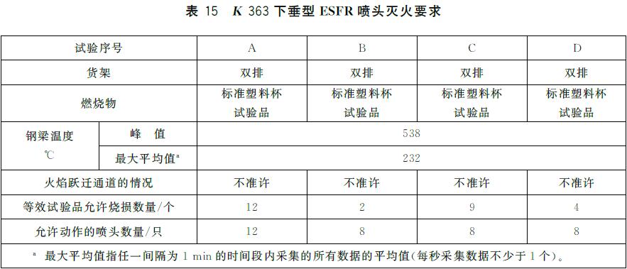 表15 K 363下垂型ESFR 喷头灭火要求