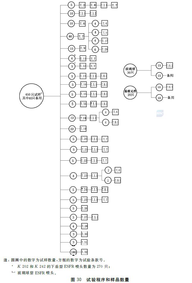 图30 试验程序和样品数量