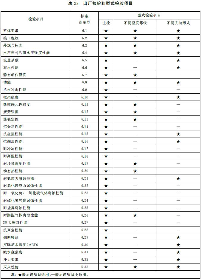 表23 出厂检验和型式检验项目
