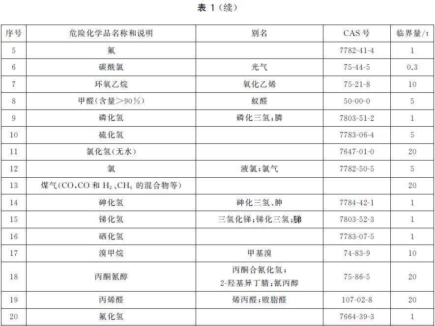 表1 危险化学品名称及其临界量