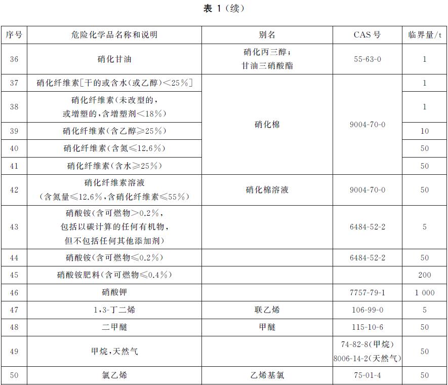 表1 危险化学品名称及其临界量