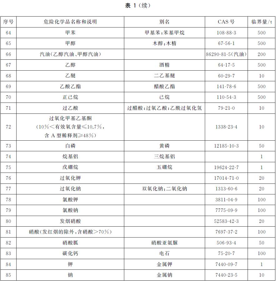 表1 危险化学品名称及其临界量